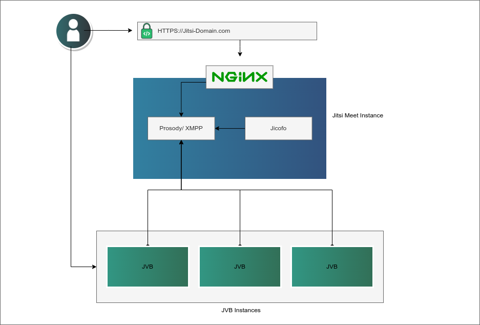 “Jitsi Cluster Architecture”